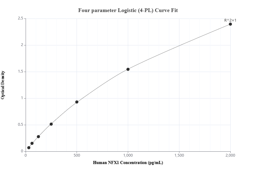 Sandwich ELISA standard curve of MP00127-4